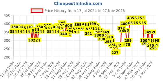 ajio.com gespo Men Regular Fit High-Neck T-Shirt gespo Price History Graph from 17 Jul 2024 to 27 Nov 2025