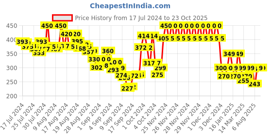 ajio.com gespo Men Regular Fit High-Neck T-Shirt gespo Price History Graph from 17 Jul 2024 to 22 Oct 2025