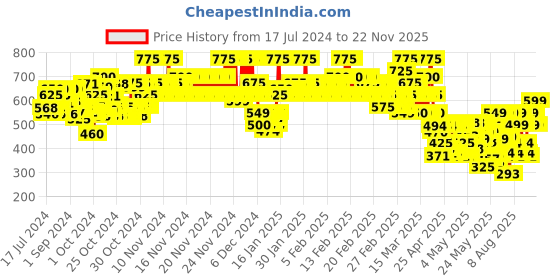 ajio.com gespo Men Typographic Print Oversized Fit Round-Neck Sweatshirt gespo Price History Graph from 17 Jul 2024 to 22 Nov 2025
