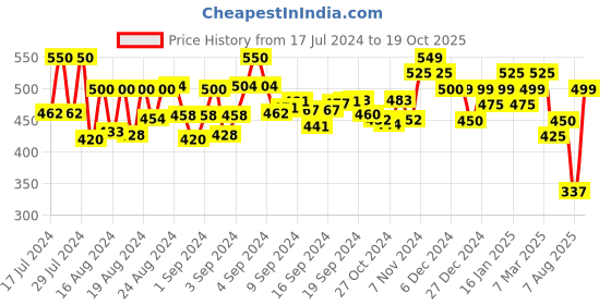 ajio.com gespo Striped Round-Neck Sweatshirt with Ribbed Hems gespo Price History Graph from 17 Jul 2024 to 19 Oct 2025