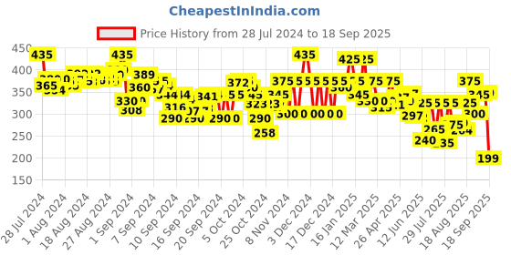 ajio.com gespo Women Typographic Print Regular Fit V-Neck T-Shirt gespo Price History Graph from 28 Jul 2024 to 18 Sep 2025