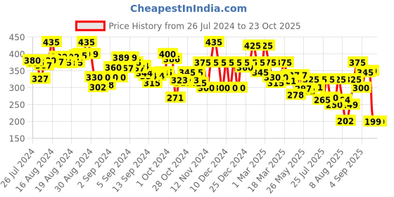 ajio.com gespo Women Typographic Print Regular Fit V-Neck T-Shirt gespo Price History Graph from 26 Jul 2024 to 23 Oct 2025