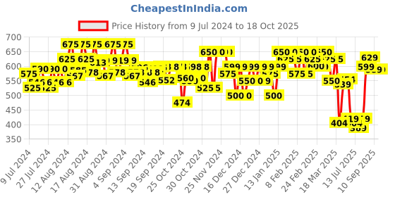 ajio.com gespo Zip-Front Ribbed Hems Sweatshirt gespo Price History Graph from 9 Jul 2024 to 17 Oct 2025