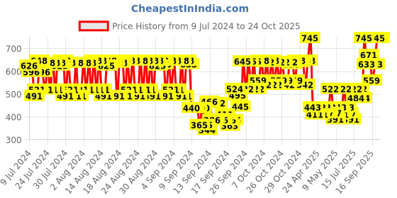 ajio.com akind Get Even Everyday Multi-Active Serum akind Price History Graph from 9 Jul 2024 to 24 Oct 2025