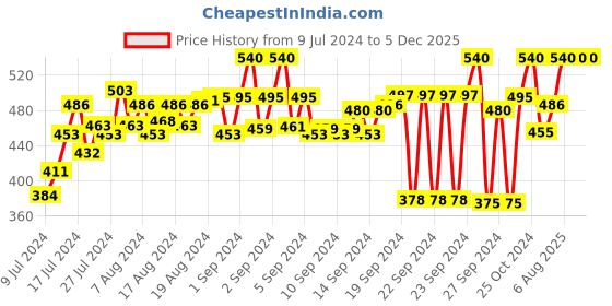 ajio.com get golf Men Graphic Print City Shorts get golf Price History Graph from 9 Jul 2024 to 4 Dec 2025