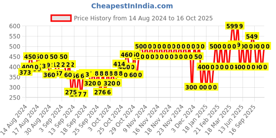 ajio.com gap kids Get Lost Graphic Print Crew-Neck T-Shirt gap kids Price History Graph from 14 Aug 2024 to 16 Oct 2025
