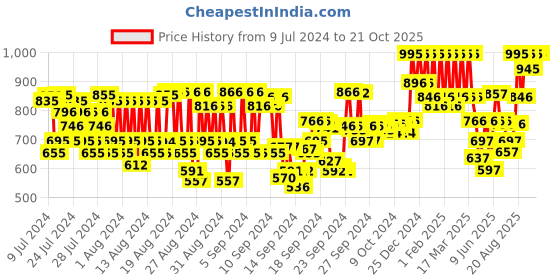 ajio.com pac Get Set Go Brush Bag pac Price History Graph from 9 Jul 2024 to 19 Oct 2025