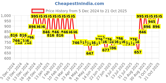 ajio.com pac Get Set Go Brush Bag pac Price History Graph from 5 Dec 2024 to 17 Oct 2025