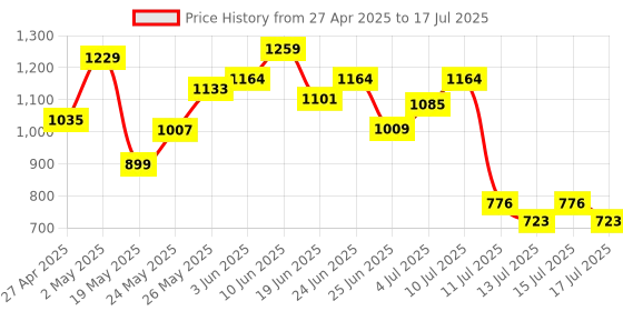 ajio.com disney princess Getting Ready Ariel Doll Set disney princess Price History Graph from 27 Apr 2025 to 15 Jul 2025