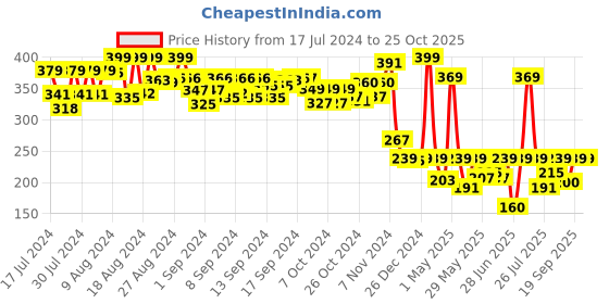 ajio.com toytales Gg Circle Face Bag toytales Price History Graph from 17 Jul 2024 to 24 Oct 2025