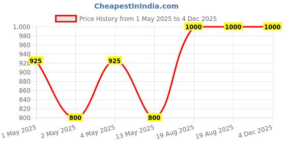 ajio.com gg god gift enterprises Bhagwan Ganesh Ji Idols gg god gift enterprises Price History Graph from 1 May 2025 to 4 Dec 2025