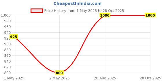 ajio.com gg god gift enterprises Bhagwan Ganesh Ji Idols for Home Decor  gg god gift enterprises Price History Graph from 1 May 2025 to 28 Oct 2025