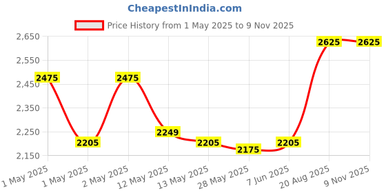 ajio.com gg god gift enterprises Elegant Meditating Buddha Showpiece gg god gift enterprises Price History Graph from 1 May 2025 to 7 Nov 2025