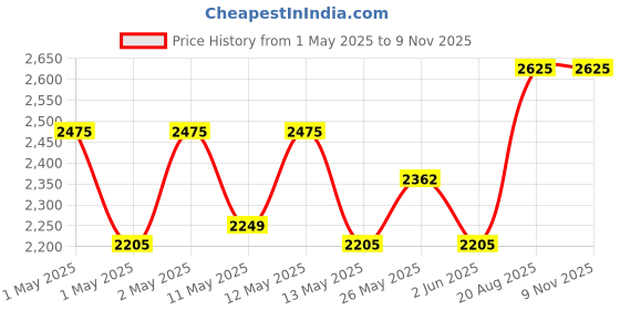 ajio.com gg god gift enterprises Elegant Meditating Buddha Showpiece gg god gift enterprises Price History Graph from 1 May 2025 to 7 Nov 2025