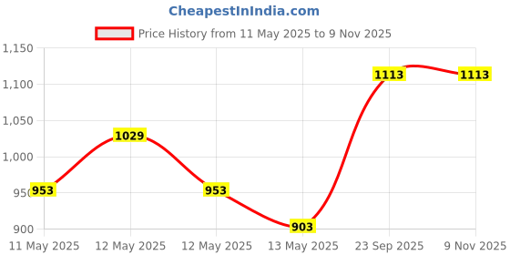 ajio.com gg god gift enterprises Floral Lady Model Figurine gg god gift enterprises Price History Graph from 11 May 2025 to 9 Nov 2025
