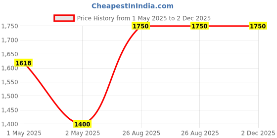 ajio.com gg god gift enterprises Indra Devta Elephant Statue gg god gift enterprises Price History Graph from 1 May 2025 to 1 Dec 2025