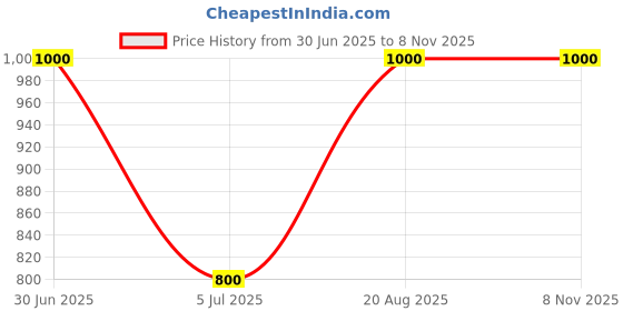 ajio.com gg god gift enterprises Moon Buddha Yellow gg god gift enterprises Price History Graph from 30 Jun 2025 to 7 Nov 2025