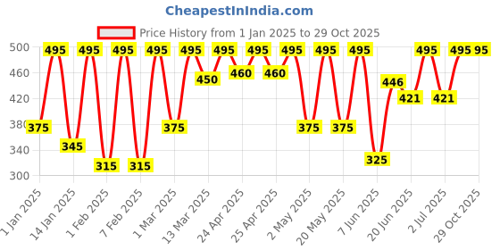 ajio.com gg style Women  Blouson Top gg style Price History Graph from 1 Jan 2025 to 29 Oct 2025