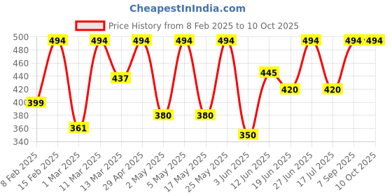 ajio.com gg style Women Checked Flared Skirt gg style Price History Graph from 8 Feb 2025 to 10 Oct 2025
