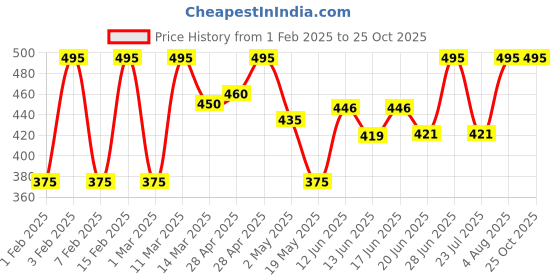 ajio.com gg style Women Empire Dress gg style Price History Graph from 1 Feb 2025 to 24 Oct 2025