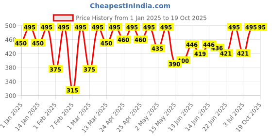 ajio.com gg style Women High-Neck Top with Contrast Trim & Bow Tie gg style Price History Graph from 1 Jan 2025 to 17 Oct 2025