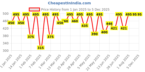 ajio.com gg style Women Self-design Top gg style Price History Graph from 1 Jan 2025 to 5 Dec 2025