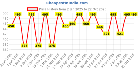 ajio.com gg style WomenEmpire Dress gg style Price History Graph from 2 Jan 2025 to 21 Oct 2025