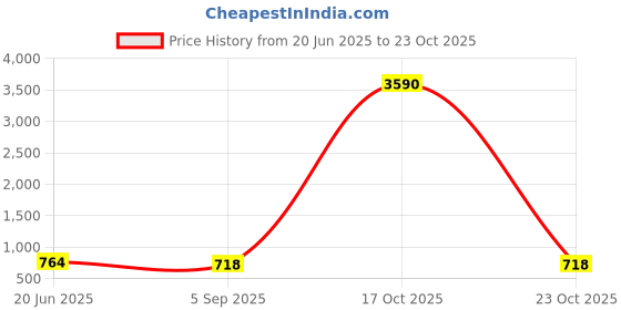 ajio.com baggit GG Women Luciana Baguette Handbags baggit Price History Graph from 20 Jun 2025 to 23 Oct 2025