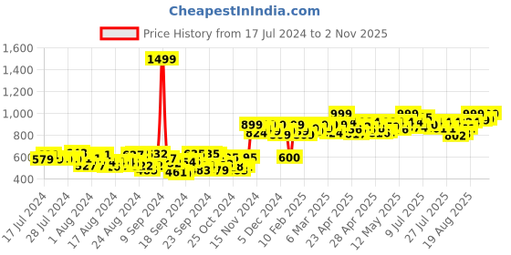 ajio.com studio shringaar Ghagra Skirt with Elasticated Waist studio shringaar Price History Graph from 17 Jul 2024 to 2 Nov 2025