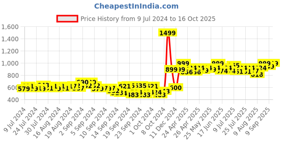 ajio.com studio shringaar Ghagra with Lace Border studio shringaar Price History Graph from 9 Jul 2024 to 16 Oct 2025