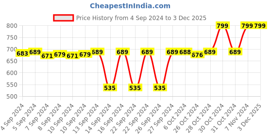 ajio.com navyaksh Ghode Ki Naal Showpiece navyaksh Price History Graph from 4 Sep 2024 to 3 Dec 2025