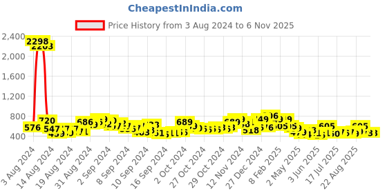 ajio.com ted smith GHOST-C5 Men Full-Rimmed Sunglasses ted smith Price History Graph from 3 Aug 2024 to 3 Nov 2025
