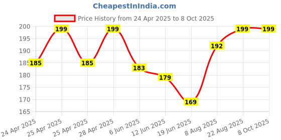 ajio.com gialon Brief High Rise Combo gialon Price History Graph from 24 Apr 2025 to 8 Oct 2025
