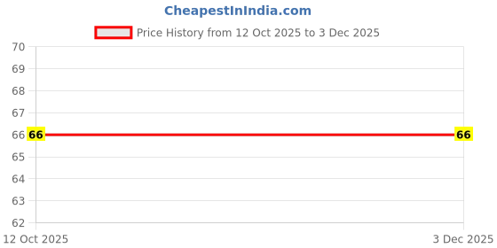 ajio.com gialon  Cotton Printed Boxer Briefs gialon Price History Graph from 12 Oct 2025 to 2 Dec 2025