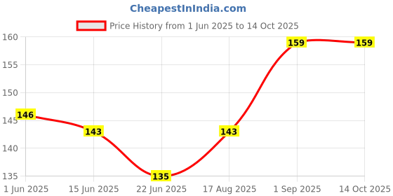 ajio.com gialon   Non-Padded Regular Bra gialon Price History Graph from 1 Jun 2025 to 13 Oct 2025
