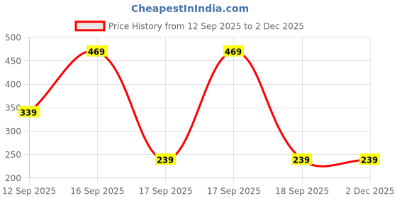 ajio.com gialon Pack Of 5 Cotton Boxer Briefs gialon Price History Graph from 12 Sep 2025 to 2 Dec 2025