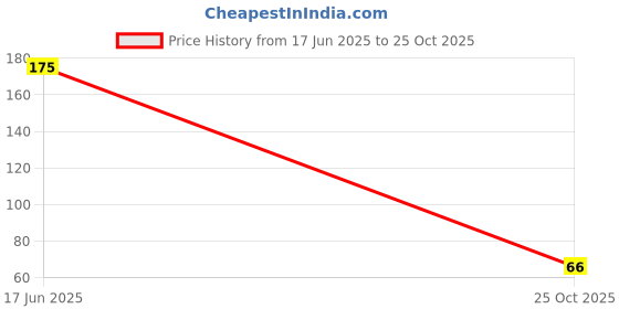 ajio.com gialon Women High-Rise Seamless Hipsters gialon Price History Graph from 17 Jun 2025 to 25 Oct 2025