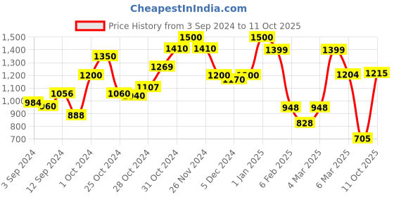 ajio.com resist eyewear GIANNA BLACK BL2 UV Protected Wayfarers with Full-Rim Frame resist eyewear Price History Graph from 3 Sep 2024 to 11 Oct 2025