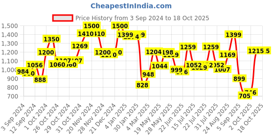 ajio.com resist eyewear GIANNA WHITE TG B2 UV Protected Wayfarers with Full-Rim Frame resist eyewear Price History Graph from 3 Sep 2024 to 18 Oct 2025