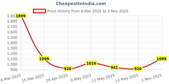 ajio.com gibox CoastersKitchen Table Restaurants Designer Set of 4 gibox Price History Graph from 6 Mar 2025 to 2 Nov 2025
