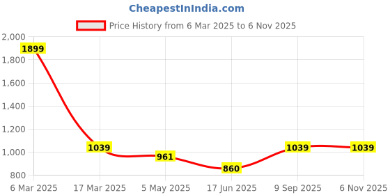 ajio.com gibox Costa Bold Steel Tea Coasters Set gibox Price History Graph from 6 Mar 2025 to 6 Nov 2025