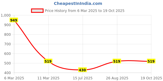 ajio.com gibox Gold Plated Enamel Glossy Finish Coaster gibox Price History Graph from 6 Mar 2025 to 19 Oct 2025