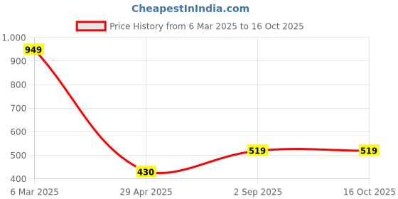 ajio.com gibox Plated Enamel GlossyFeel GoodTable Coaster Set of 4 gibox Price History Graph from 6 Mar 2025 to 15 Oct 2025