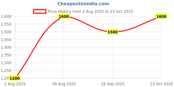 ajio.com habere india Gift For House Warming Ceremony habere india Price History Graph from 2 Aug 2025 to 23 Oct 2025