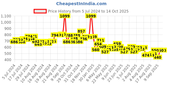 ajio.com smiggle Giggle 7 Printed Sandwich Container smiggle Price History Graph from 5 Jul 2024 to 13 Oct 2025