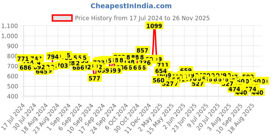 ajio.com smiggle Giggle 7 Printed Sandwich Container smiggle Price History Graph from 17 Jul 2024 to 26 Nov 2025