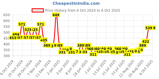 ajio.com giggles 2-in-1 Learn & Write Board giggles Price History Graph from 6 Oct 2024 to 5 Oct 2025