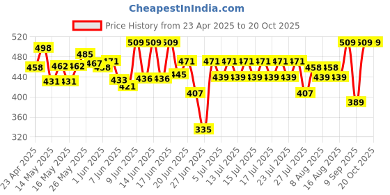 ajio.com giggles 3-in-1 Stacking & Nesting Toy Set giggles Price History Graph from 23 Apr 2025 to 20 Oct 2025