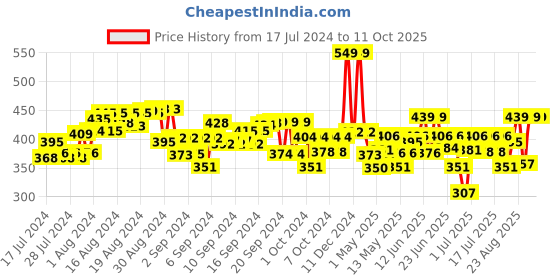 ajio.com giggles Dinnerware Party Set giggles Price History Graph from 17 Jul 2024 to 11 Oct 2025