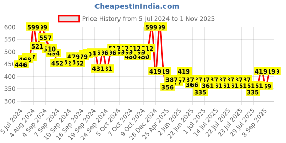 ajio.com giggles Ice Cream Turtle Toy giggles Price History Graph from 5 Jul 2024 to 1 Nov 2025